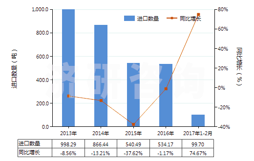 2013-2017年2月中國尼龍或其他聚酰胺長絲絲束(HS55011000)進(jìn)口量及增速統(tǒng)計(jì)